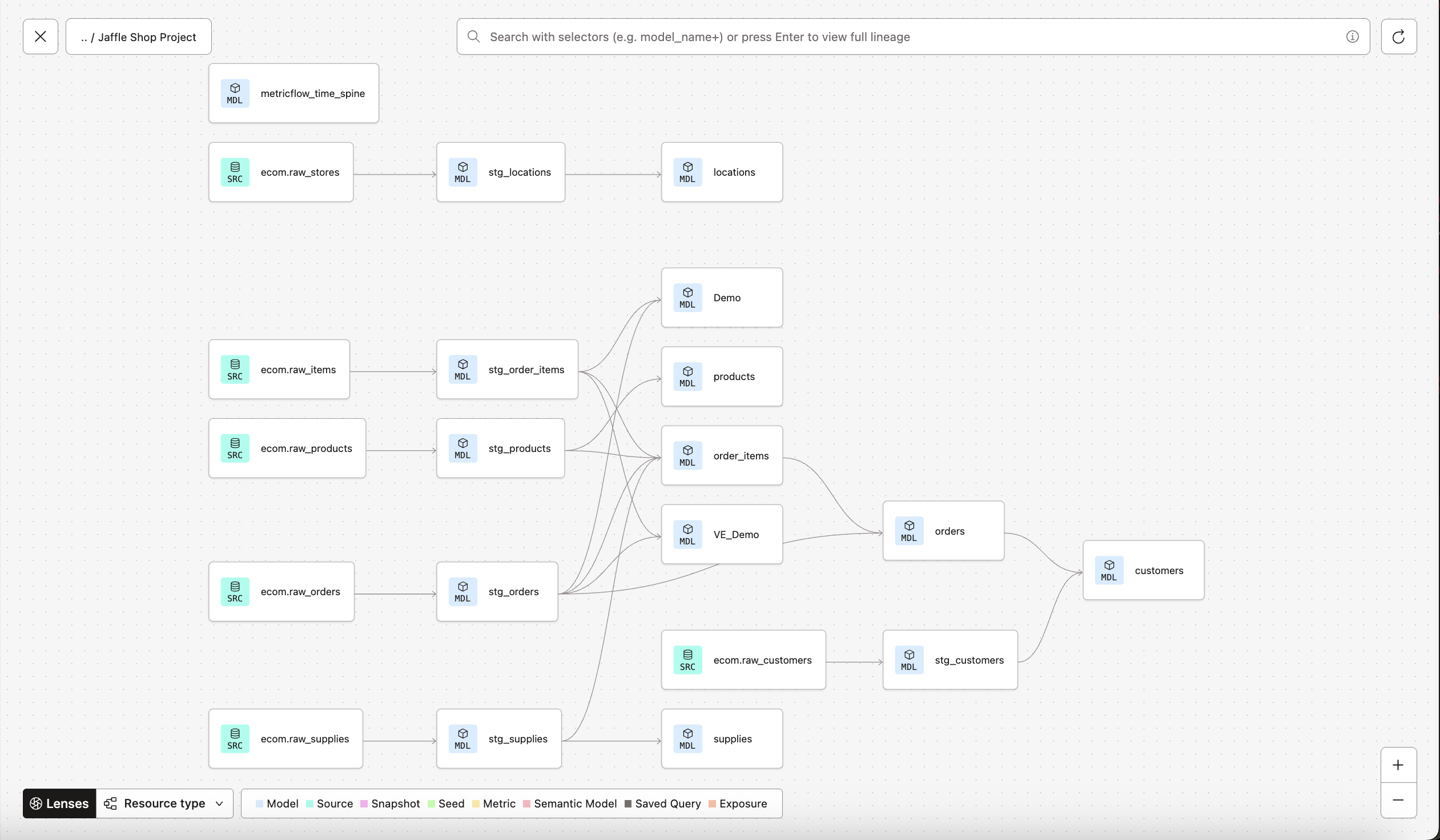 dbt Catalog's lineage graph
